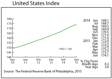 line graph-United States Index