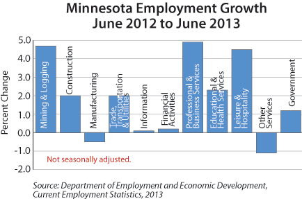 bar graph-Minnesota Employment Growth