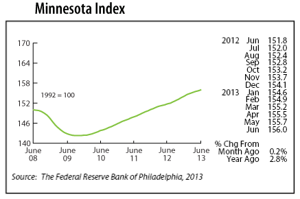 line graph-Minnesota Index