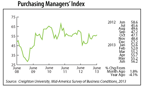 Purchasing Managers' Index