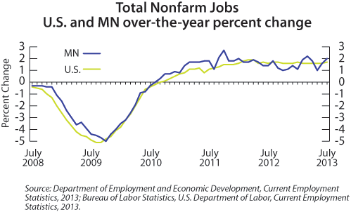 line graph-Total Nonfarm Jobs