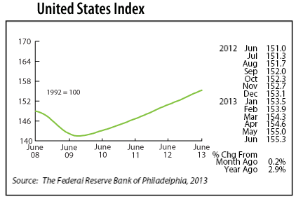 line graph-United States Index