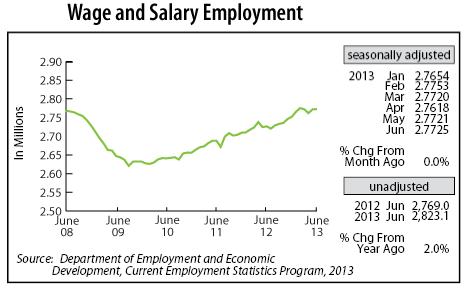 line graph-Wage and Salary Employment