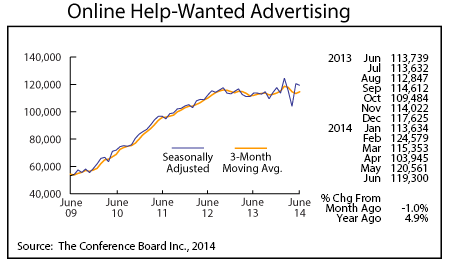 line graph-Online Help-Wanted Advertising