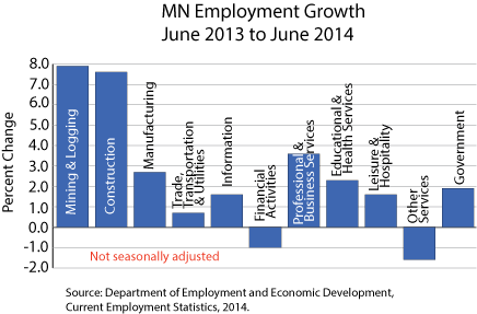 Bar graph-Minnesota Employment Growth