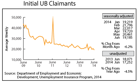 line graph-Initial UB Claimants