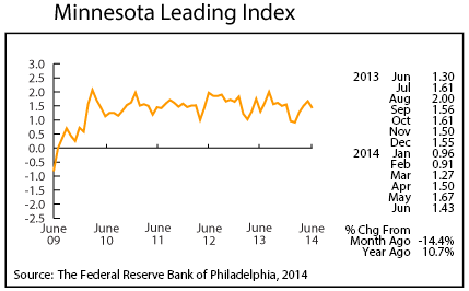 line graph-Minnesota Leading Index