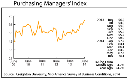 line graph-Purchasing Managers' index