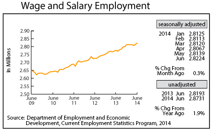 line graph-Wage and Salary Employment