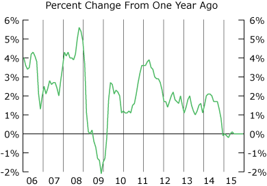 Line graph-Consumer Price Index, Percent Change from One Year Ago