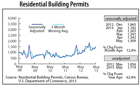 line graph-Residential Building Permits