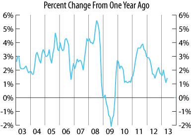 line graph-Consumer Price Index