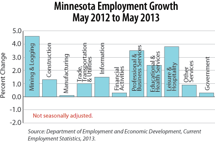 bar graph-Minnesota Employment Growth