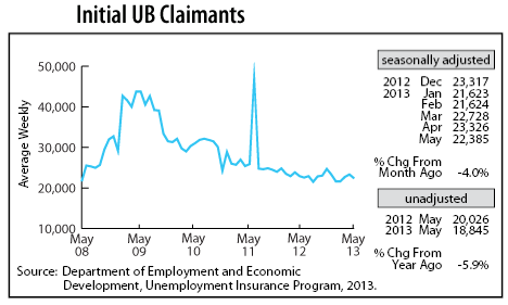 line graph-Initial UB Claimants