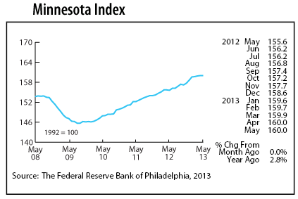 line graph-Minnesota Index