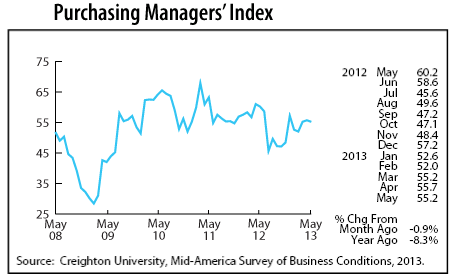 line graph-Purchasing Managers' Index