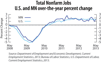 line graph-Total Nonfarm Jobs