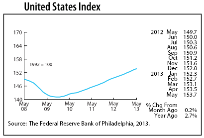 line graph-United States Index