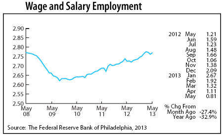 line graph-Wage and Salary Employment