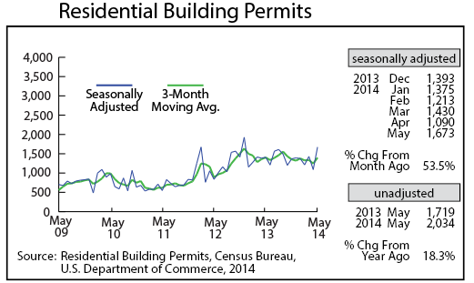 line graph-Residential Building Permits