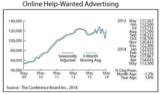 line graph-Online Help-Wanted Advertising