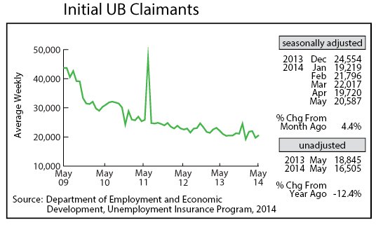 line graph-Initial UB Claimants