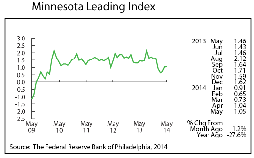 line graph-Minnesota Leading Index