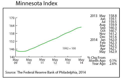 line graph-Minnesota Index