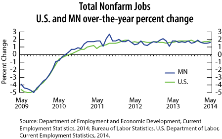 line graph-Total Nonfarm Jobs