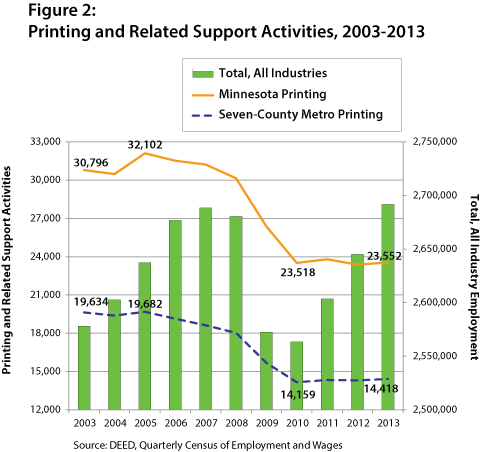 Figure 2: Printing and Related Support Activities