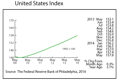 line graph-United States Index