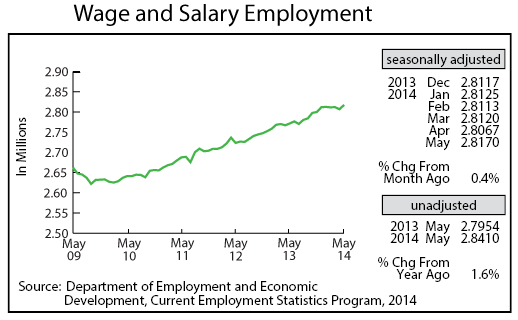 line graph-Wage and Salary Employment