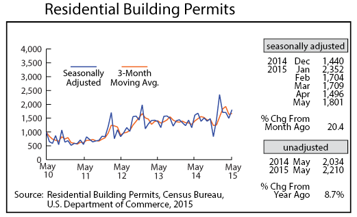 line graph-Residential Building Permits