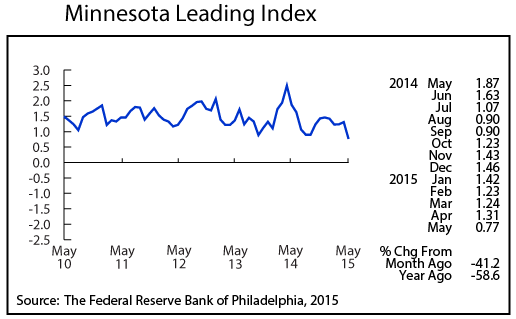 Line graph-Minnesota Leading Index