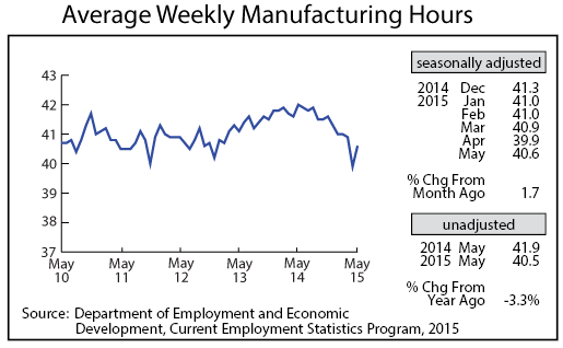 line graph-Average Weekly Manufacturing Hours