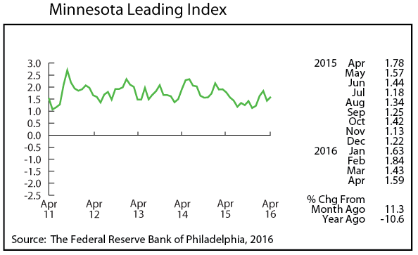 line graph-Minnesota Leading Index