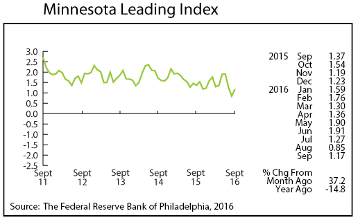 line graph-Minnesota Leading Index