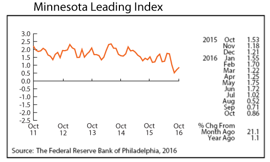 line graph-Minnesota Leading Index