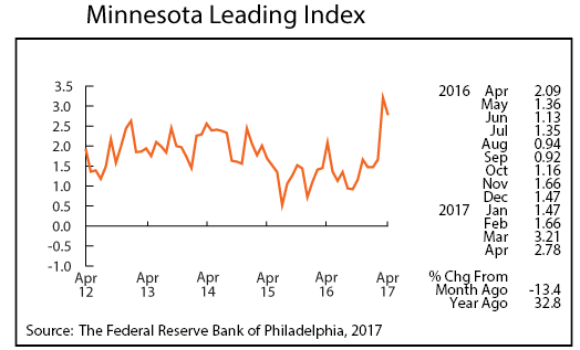 line graph- Minnesota Leading Index