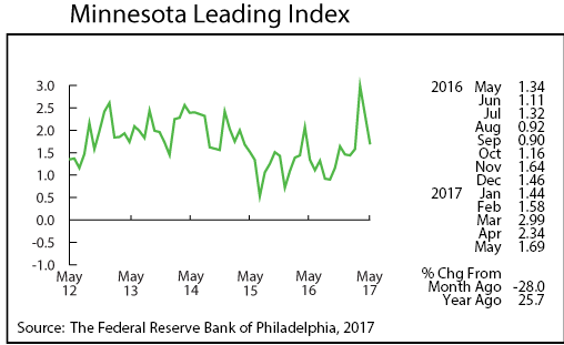 line graph- Minnesota Leading Index