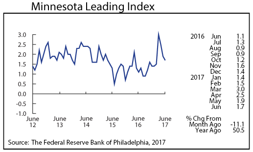 line graph- Minnesota Leading Index