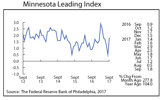 line graph- Minnesota Leading Index