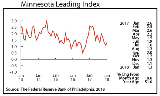 line graph- Minnesota Leading Index