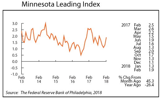 line graph-Minnesota Leading Index