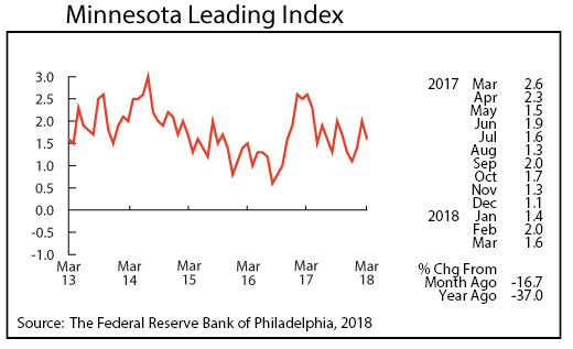 line graph- Minnesota Leading Index