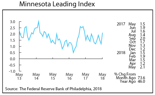 line graph-Minnesota Leading Index