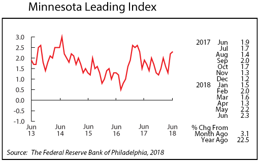 line graph- Minnesota Leading Index