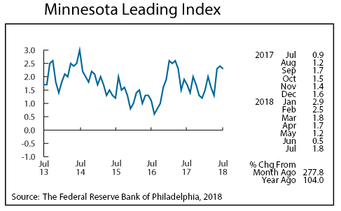 Graph- Minnesota Leading Index