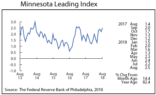 line graph- Minnesota Leading Index