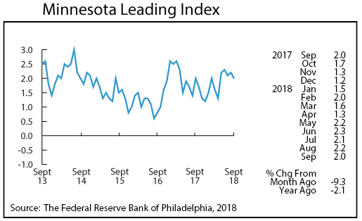 line graph-Minnesota Leading Index